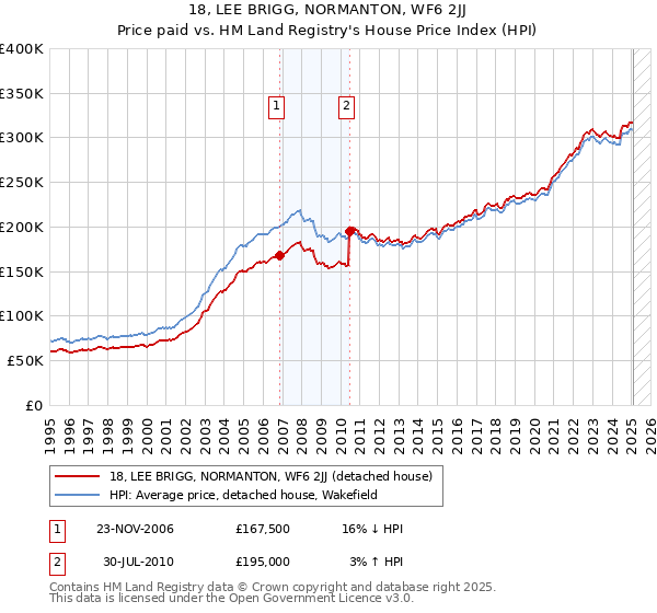 18, LEE BRIGG, NORMANTON, WF6 2JJ: Price paid vs HM Land Registry's House Price Index