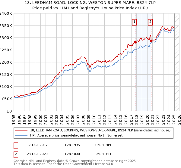 18, LEEDHAM ROAD, LOCKING, WESTON-SUPER-MARE, BS24 7LP: Price paid vs HM Land Registry's House Price Index