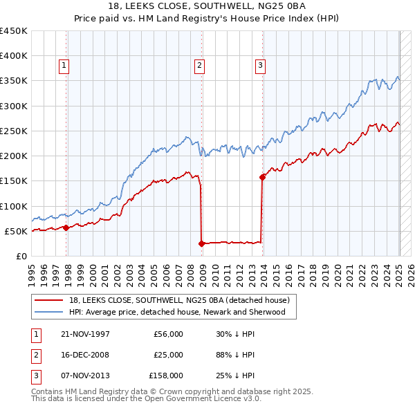18, LEEKS CLOSE, SOUTHWELL, NG25 0BA: Price paid vs HM Land Registry's House Price Index