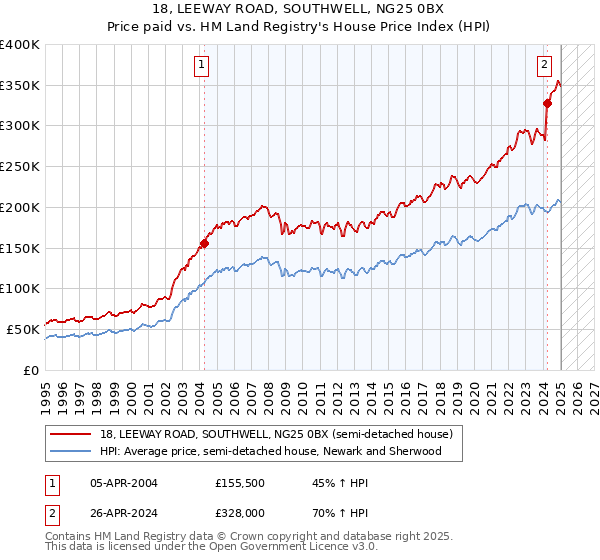 18, LEEWAY ROAD, SOUTHWELL, NG25 0BX: Price paid vs HM Land Registry's House Price Index