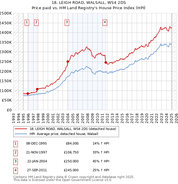 18, LEIGH ROAD, WALSALL, WS4 2DS: Price paid vs HM Land Registry's House Price Index