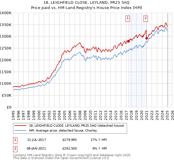 18, LEIGHFIELD CLOSE, LEYLAND, PR25 5AQ: Price paid vs HM Land Registry's House Price Index