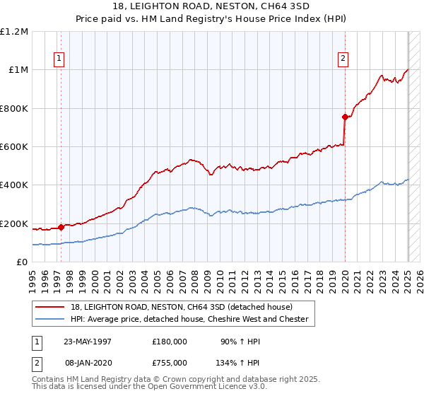 18, LEIGHTON ROAD, NESTON, CH64 3SD: Price paid vs HM Land Registry's House Price Index