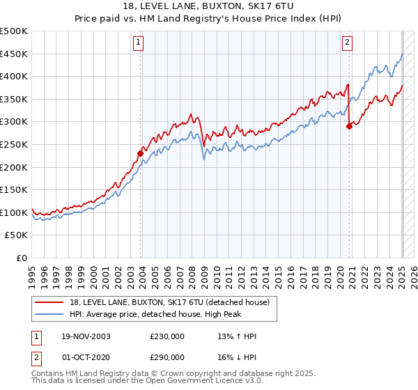 18, LEVEL LANE, BUXTON, SK17 6TU: Price paid vs HM Land Registry's House Price Index