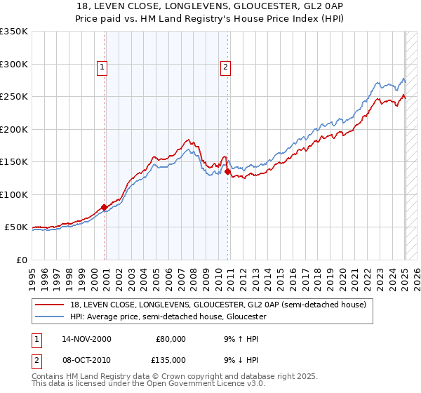 18, LEVEN CLOSE, LONGLEVENS, GLOUCESTER, GL2 0AP: Price paid vs HM Land Registry's House Price Index