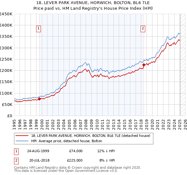 18, LEVER PARK AVENUE, HORWICH, BOLTON, BL6 7LE: Price paid vs HM Land Registry's House Price Index