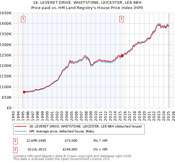18, LEVERET DRIVE, WHETSTONE, LEICESTER, LE8 6BH: Price paid vs HM Land Registry's House Price Index