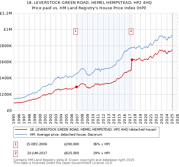 18, LEVERSTOCK GREEN ROAD, HEMEL HEMPSTEAD, HP2 4HQ: Price paid vs HM Land Registry's House Price Index