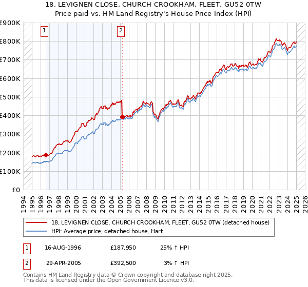 18, LEVIGNEN CLOSE, CHURCH CROOKHAM, FLEET, GU52 0TW: Price paid vs HM Land Registry's House Price Index