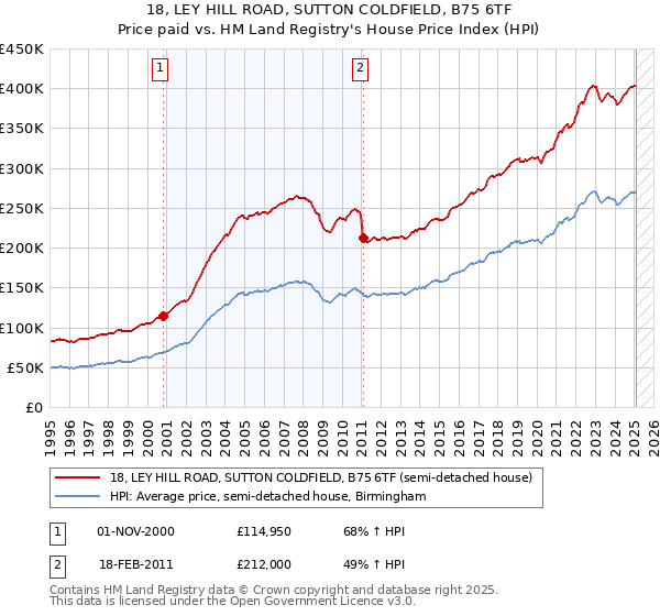 18, LEY HILL ROAD, SUTTON COLDFIELD, B75 6TF: Price paid vs HM Land Registry's House Price Index