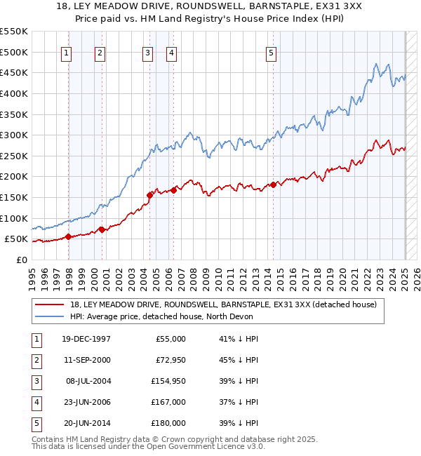 18, LEY MEADOW DRIVE, ROUNDSWELL, BARNSTAPLE, EX31 3XX: Price paid vs HM Land Registry's House Price Index