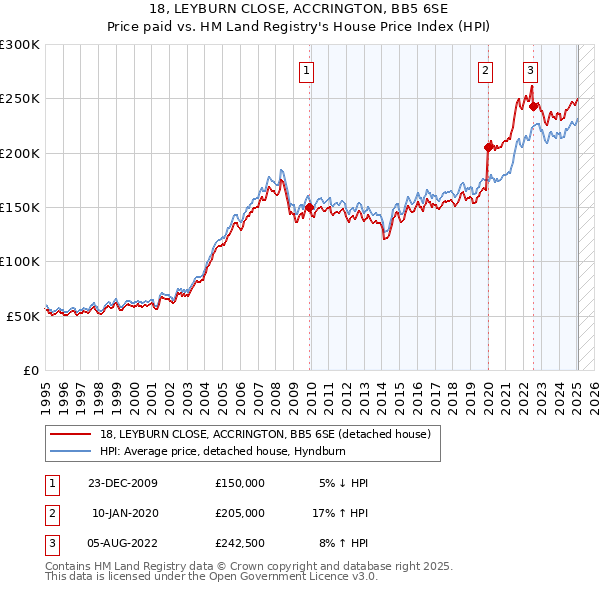 18, LEYBURN CLOSE, ACCRINGTON, BB5 6SE: Price paid vs HM Land Registry's House Price Index