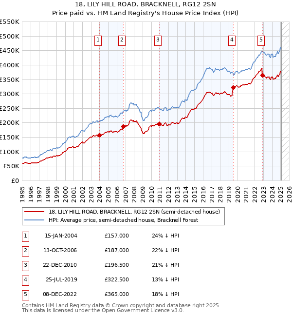 18, LILY HILL ROAD, BRACKNELL, RG12 2SN: Price paid vs HM Land Registry's House Price Index