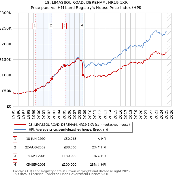 18, LIMASSOL ROAD, DEREHAM, NR19 1XR: Price paid vs HM Land Registry's House Price Index