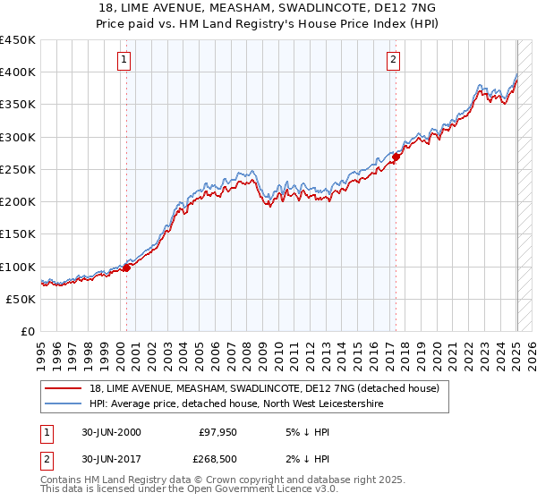 18, LIME AVENUE, MEASHAM, SWADLINCOTE, DE12 7NG: Price paid vs HM Land Registry's House Price Index