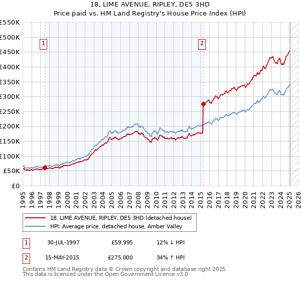 18, LIME AVENUE, RIPLEY, DE5 3HD: Price paid vs HM Land Registry's House Price Index