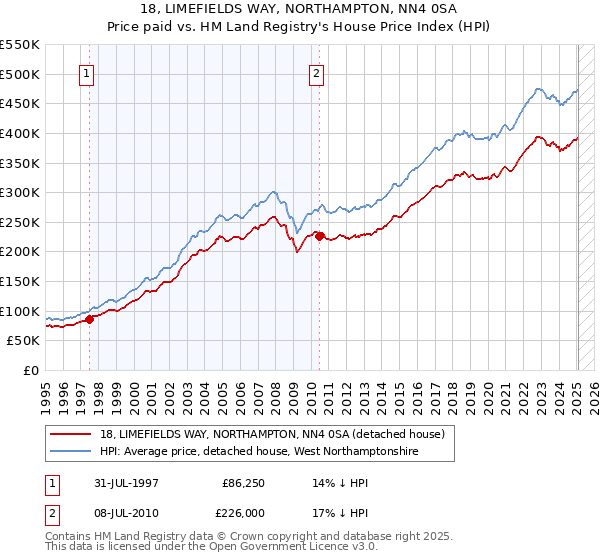 18, LIMEFIELDS WAY, NORTHAMPTON, NN4 0SA: Price paid vs HM Land Registry's House Price Index