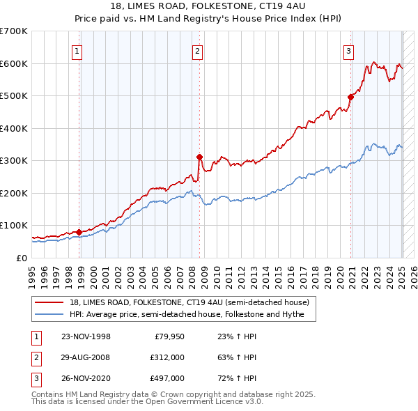 18, LIMES ROAD, FOLKESTONE, CT19 4AU: Price paid vs HM Land Registry's House Price Index