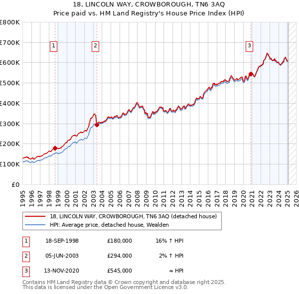 18, LINCOLN WAY, CROWBOROUGH, TN6 3AQ: Price paid vs HM Land Registry's House Price Index