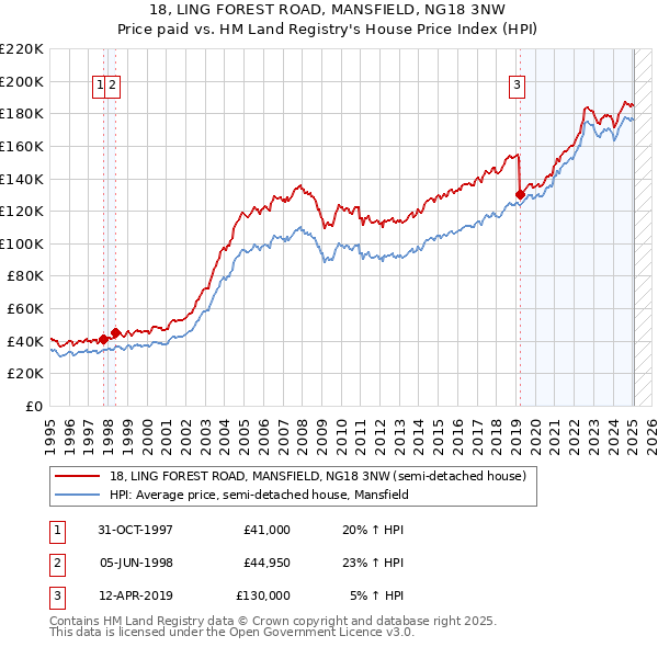 18, LING FOREST ROAD, MANSFIELD, NG18 3NW: Price paid vs HM Land Registry's House Price Index