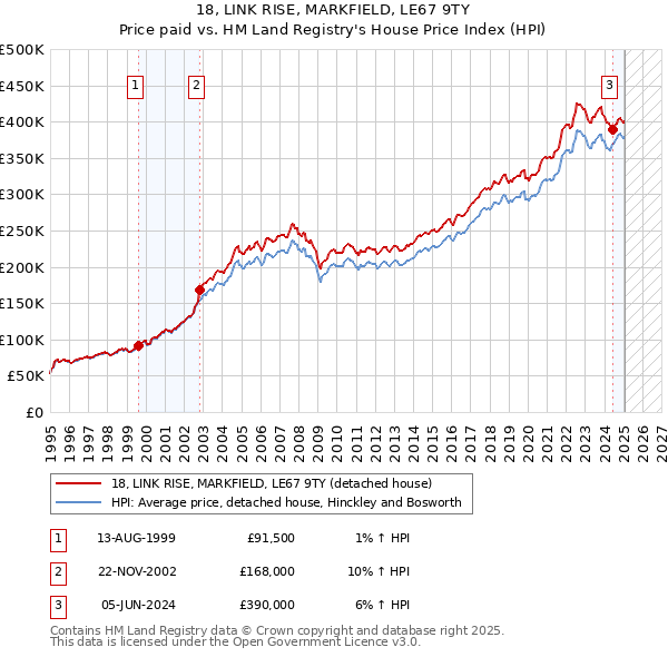 18, LINK RISE, MARKFIELD, LE67 9TY: Price paid vs HM Land Registry's House Price Index