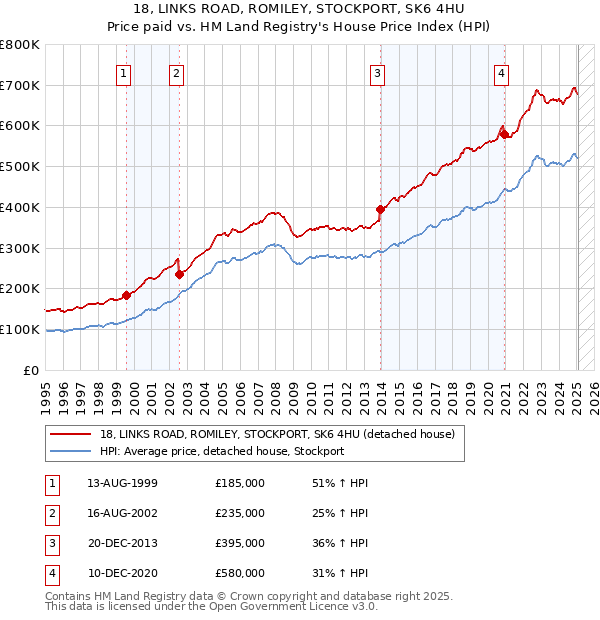 18, LINKS ROAD, ROMILEY, STOCKPORT, SK6 4HU: Price paid vs HM Land Registry's House Price Index