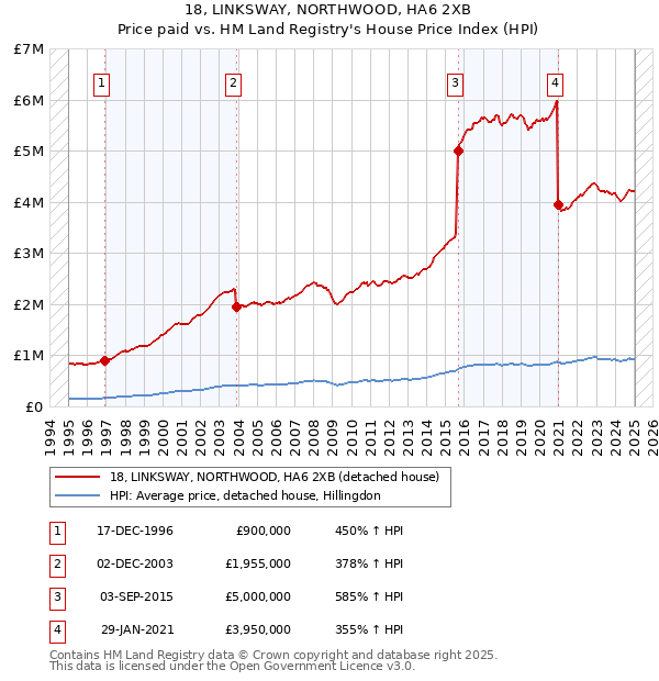 18, LINKSWAY, NORTHWOOD, HA6 2XB: Price paid vs HM Land Registry's House Price Index