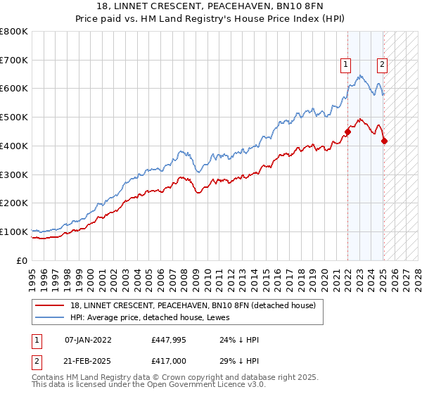 18, LINNET CRESCENT, PEACEHAVEN, BN10 8FN: Price paid vs HM Land Registry's House Price Index