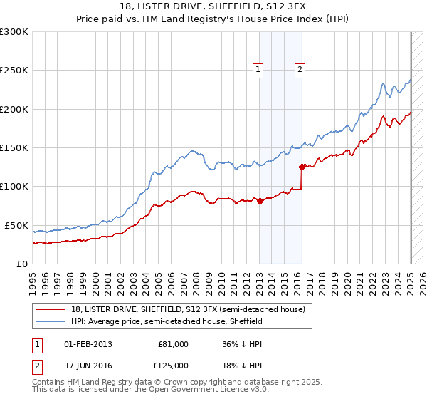 18, LISTER DRIVE, SHEFFIELD, S12 3FX: Price paid vs HM Land Registry's House Price Index