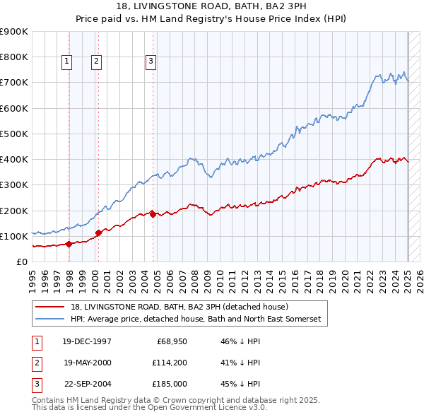 18, LIVINGSTONE ROAD, BATH, BA2 3PH: Price paid vs HM Land Registry's House Price Index
