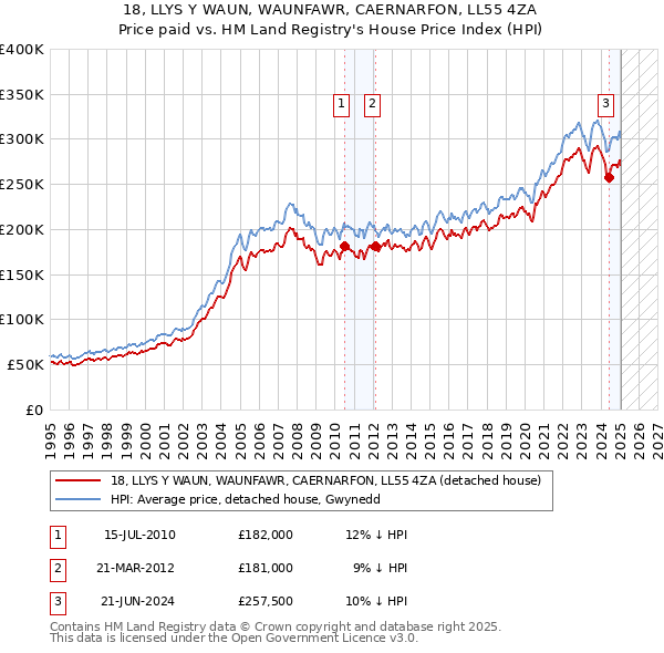 18, LLYS Y WAUN, WAUNFAWR, CAERNARFON, LL55 4ZA: Price paid vs HM Land Registry's House Price Index