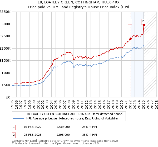 18, LOATLEY GREEN, COTTINGHAM, HU16 4RX: Price paid vs HM Land Registry's House Price Index