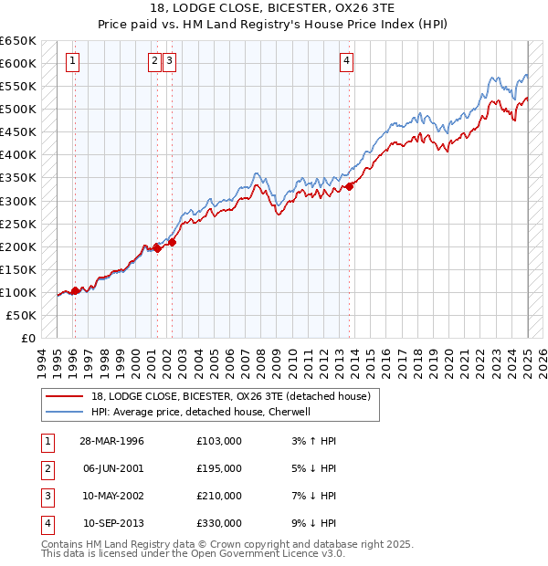 18, LODGE CLOSE, BICESTER, OX26 3TE: Price paid vs HM Land Registry's House Price Index