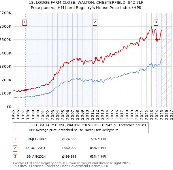 18, LODGE FARM CLOSE, WALTON, CHESTERFIELD, S42 7LF: Price paid vs HM Land Registry's House Price Index