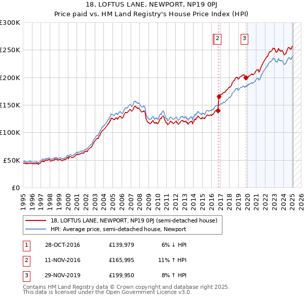 18, LOFTUS LANE, NEWPORT, NP19 0PJ: Price paid vs HM Land Registry's House Price Index