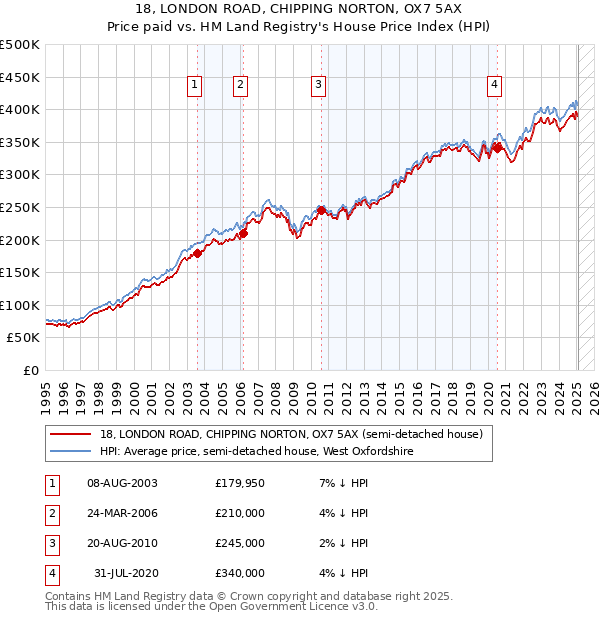 18, LONDON ROAD, CHIPPING NORTON, OX7 5AX: Price paid vs HM Land Registry's House Price Index