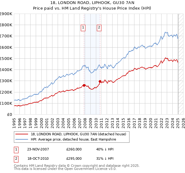 18, LONDON ROAD, LIPHOOK, GU30 7AN: Price paid vs HM Land Registry's House Price Index
