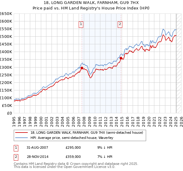 18, LONG GARDEN WALK, FARNHAM, GU9 7HX: Price paid vs HM Land Registry's House Price Index