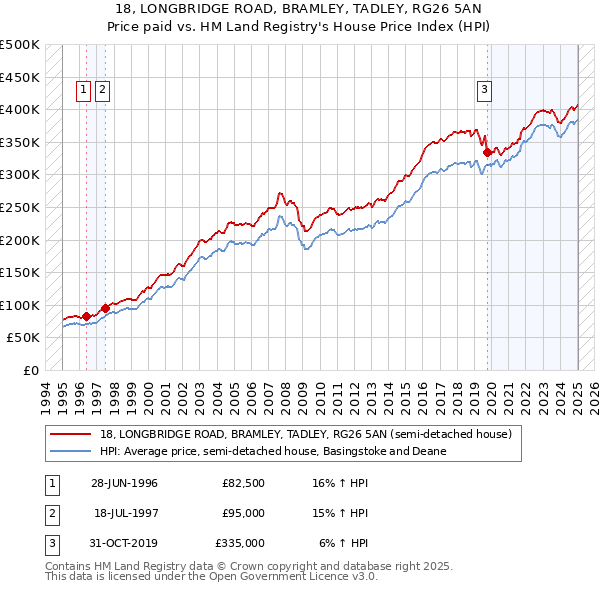 18, LONGBRIDGE ROAD, BRAMLEY, TADLEY, RG26 5AN: Price paid vs HM Land Registry's House Price Index