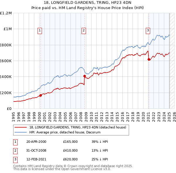18, LONGFIELD GARDENS, TRING, HP23 4DN: Price paid vs HM Land Registry's House Price Index