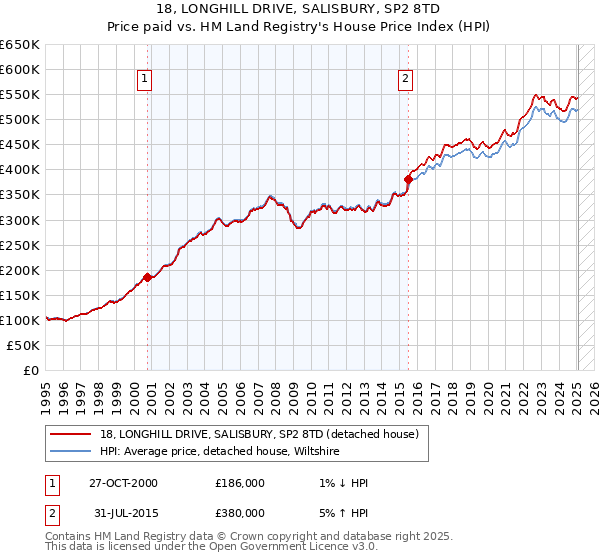 18, LONGHILL DRIVE, SALISBURY, SP2 8TD: Price paid vs HM Land Registry's House Price Index