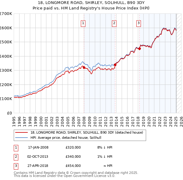 18, LONGMORE ROAD, SHIRLEY, SOLIHULL, B90 3DY: Price paid vs HM Land Registry's House Price Index