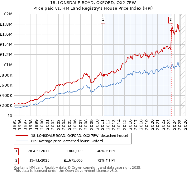 18, LONSDALE ROAD, OXFORD, OX2 7EW: Price paid vs HM Land Registry's House Price Index