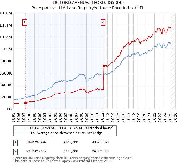 18, LORD AVENUE, ILFORD, IG5 0HP: Price paid vs HM Land Registry's House Price Index