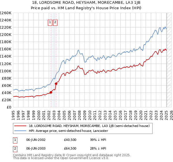 18, LORDSOME ROAD, HEYSHAM, MORECAMBE, LA3 1JB: Price paid vs HM Land Registry's House Price Index