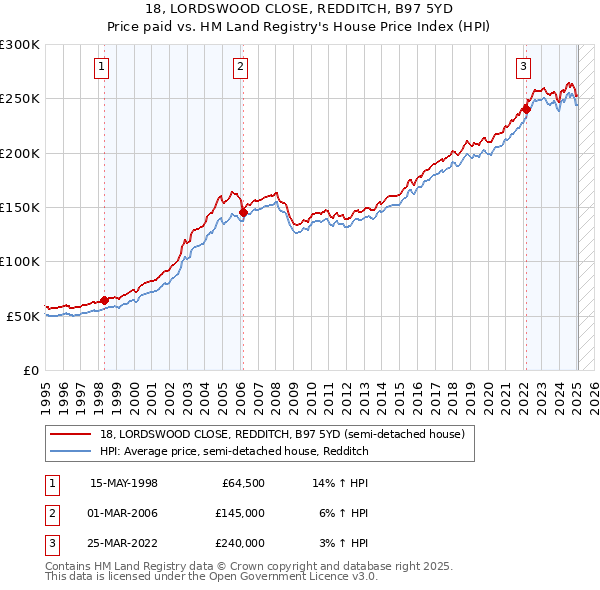 18, LORDSWOOD CLOSE, REDDITCH, B97 5YD: Price paid vs HM Land Registry's House Price Index