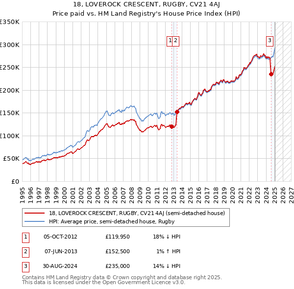 18, LOVEROCK CRESCENT, RUGBY, CV21 4AJ: Price paid vs HM Land Registry's House Price Index