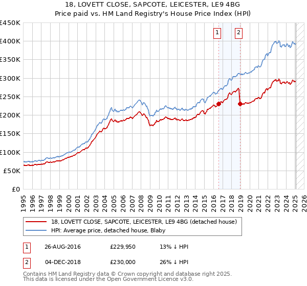18, LOVETT CLOSE, SAPCOTE, LEICESTER, LE9 4BG: Price paid vs HM Land Registry's House Price Index