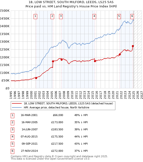 18, LOW STREET, SOUTH MILFORD, LEEDS, LS25 5AS: Price paid vs HM Land Registry's House Price Index