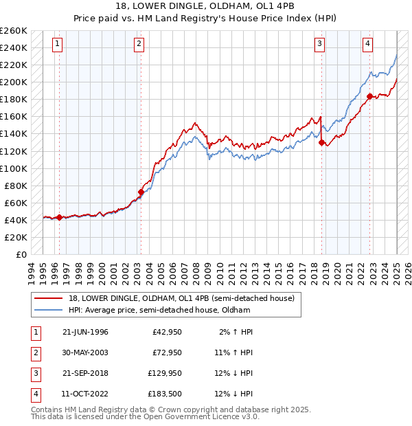 18, LOWER DINGLE, OLDHAM, OL1 4PB: Price paid vs HM Land Registry's House Price Index